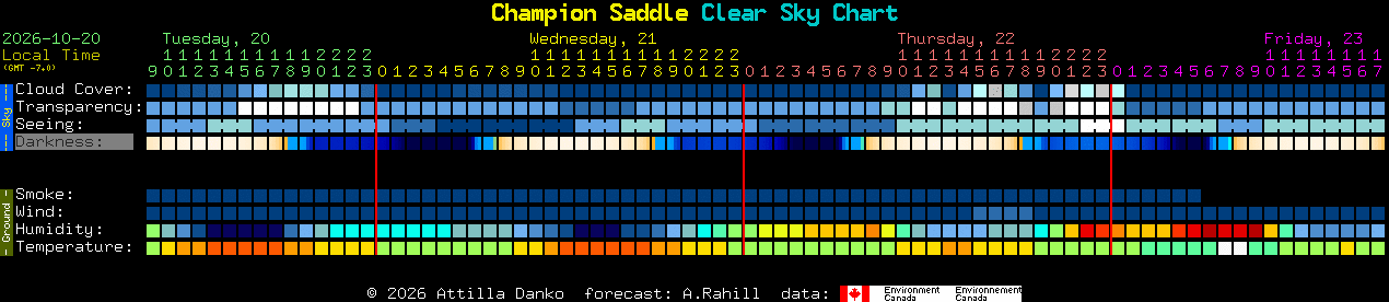 Current forecast for Champion Saddle Clear Sky Chart