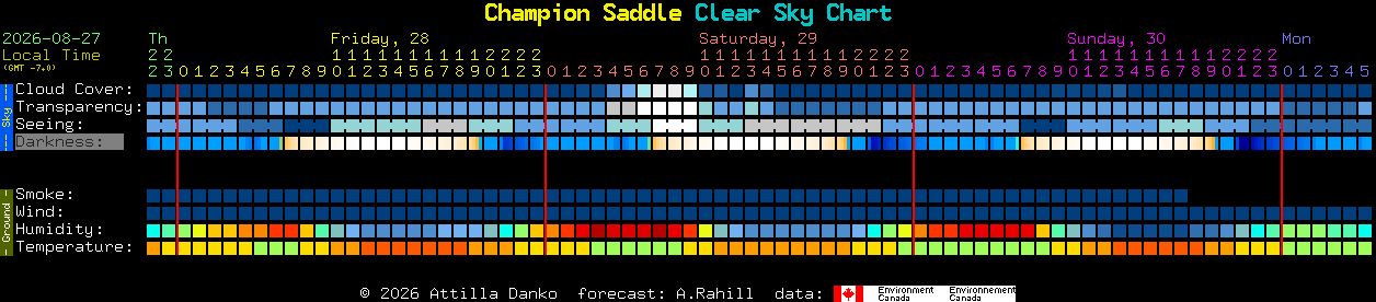 Current forecast for Champion Saddle Clear Sky Chart