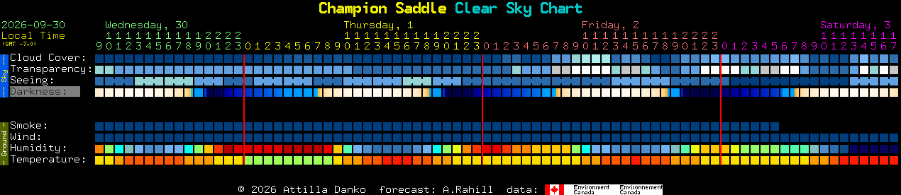 Current forecast for Champion Saddle Clear Sky Chart