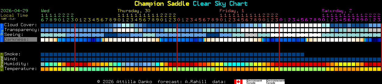 Current forecast for Champion Saddle Clear Sky Chart