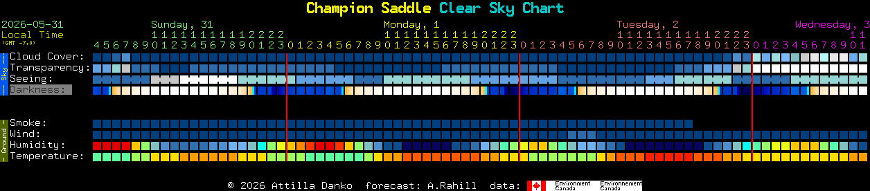 Current forecast for Champion Saddle Clear Sky Chart