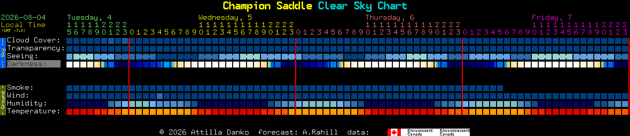 Current forecast for Champion Saddle Clear Sky Chart