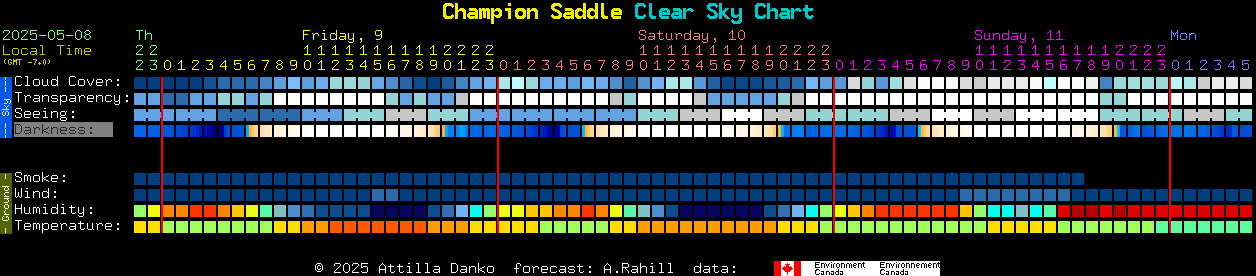 Current forecast for Champion Saddle Clear Sky Chart