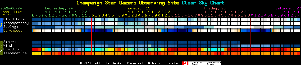 Current forecast for Champaign Star Gazers Observing Site Clear Sky Chart