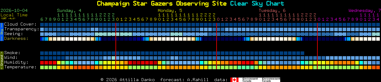 Current forecast for Champaign Star Gazers Observing Site Clear Sky Chart