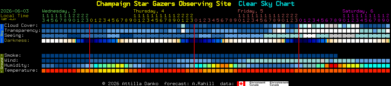 Current forecast for Champaign Star Gazers Observing Site Clear Sky Chart