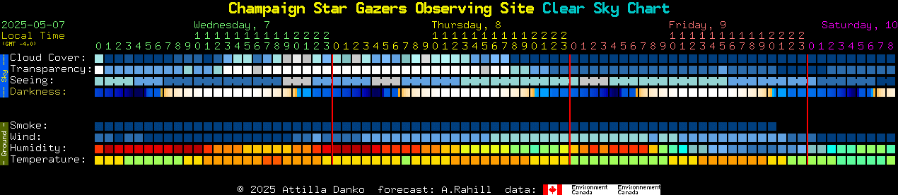Current forecast for Champaign Star Gazers Observing Site Clear Sky Chart