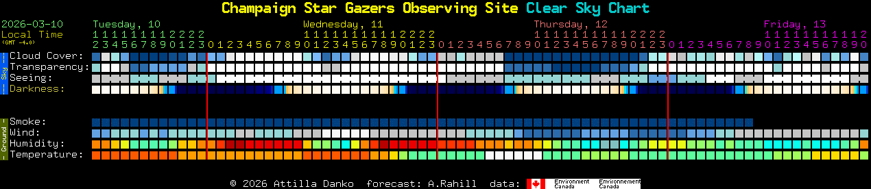 Current forecast for Champaign Star Gazers Observing Site Clear Sky Chart