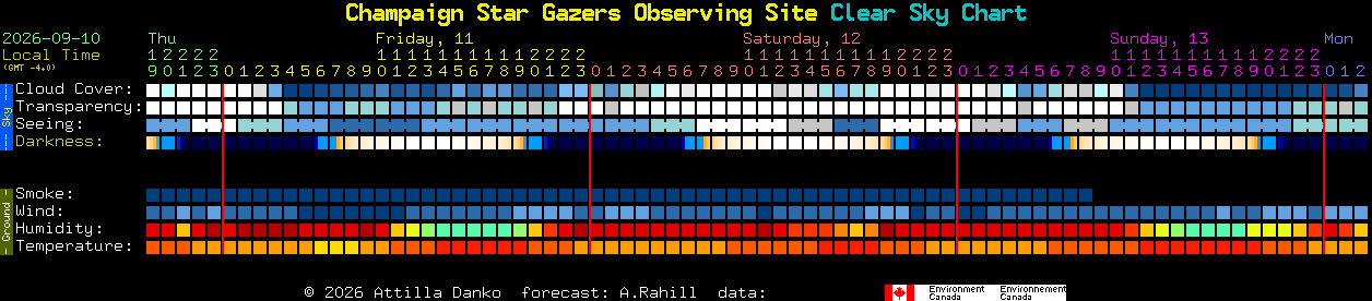 Current forecast for Champaign Star Gazers Observing Site Clear Sky Chart