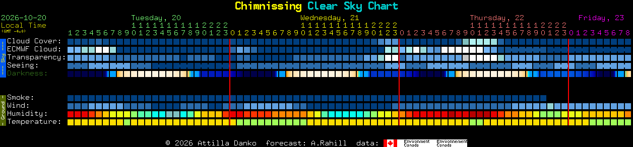 Current forecast for Chimnissing Clear Sky Chart