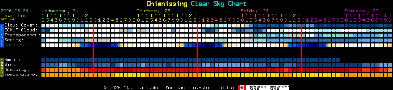 Current forecast for Chimnissing Clear Sky Chart