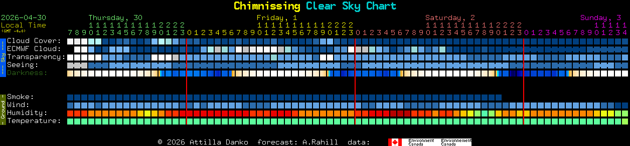 Current forecast for Chimnissing Clear Sky Chart