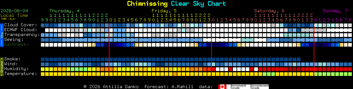 Current forecast for Chimnissing Clear Sky Chart