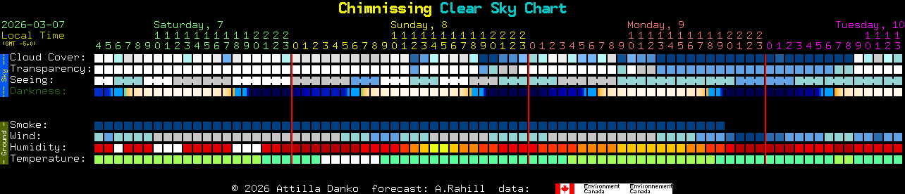 Current forecast for Chimnissing Clear Sky Chart