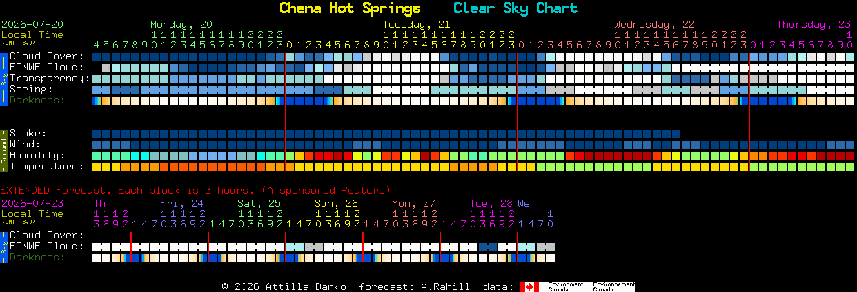 Current forecast for Chena Hot Springs Clear Sky Chart