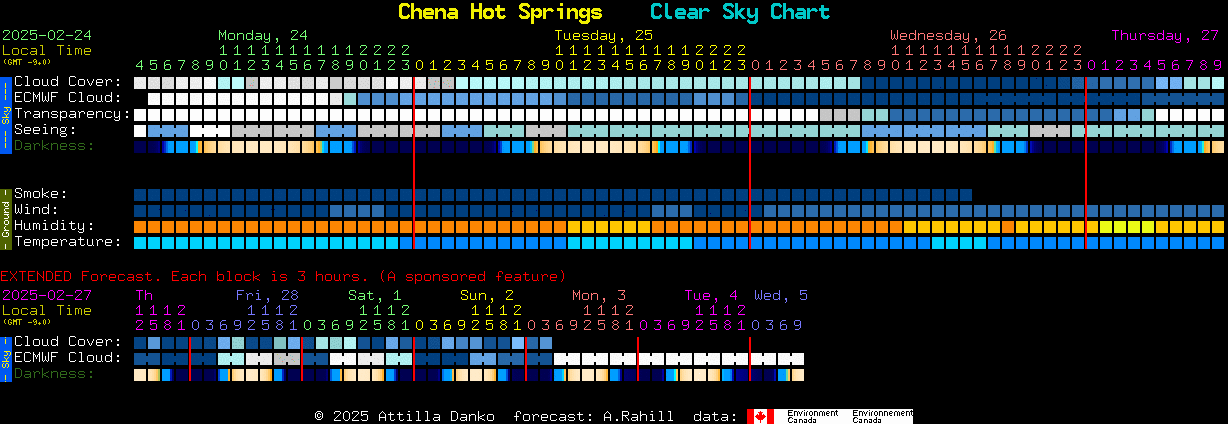 Current forecast for Chena Hot Springs Clear Sky Chart