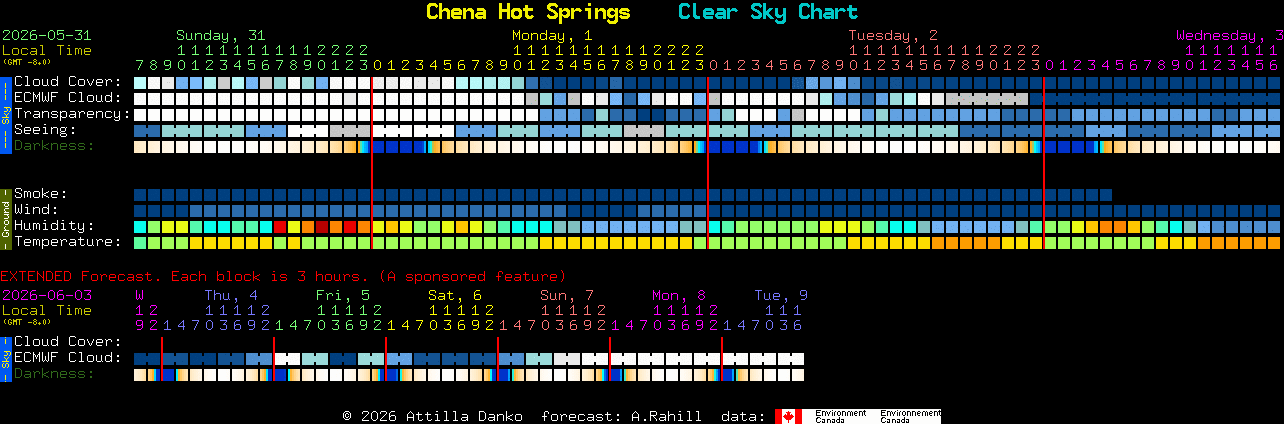 Current forecast for Chena Hot Springs Clear Sky Chart