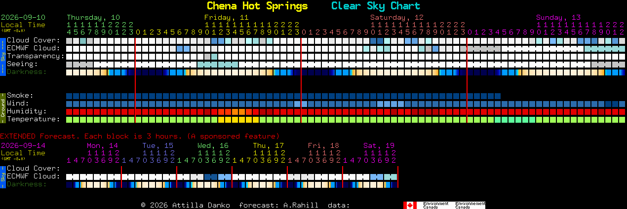 Current forecast for Chena Hot Springs Clear Sky Chart