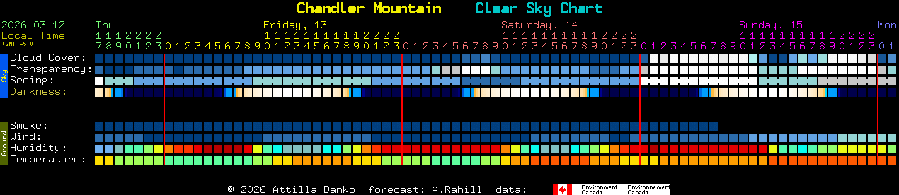 Current forecast for Chandler Mountain Clear Sky Chart