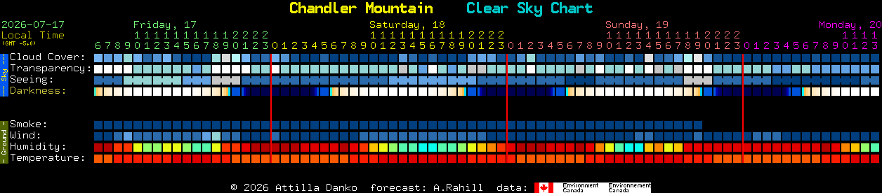 Current forecast for Chandler Mountain Clear Sky Chart