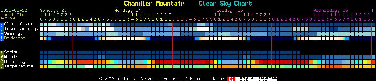 Current forecast for Chandler Mountain Clear Sky Chart