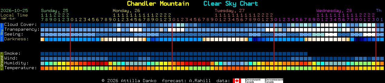 Current forecast for Chandler Mountain Clear Sky Chart