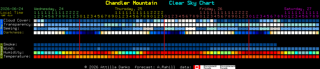 Current forecast for Chandler Mountain Clear Sky Chart