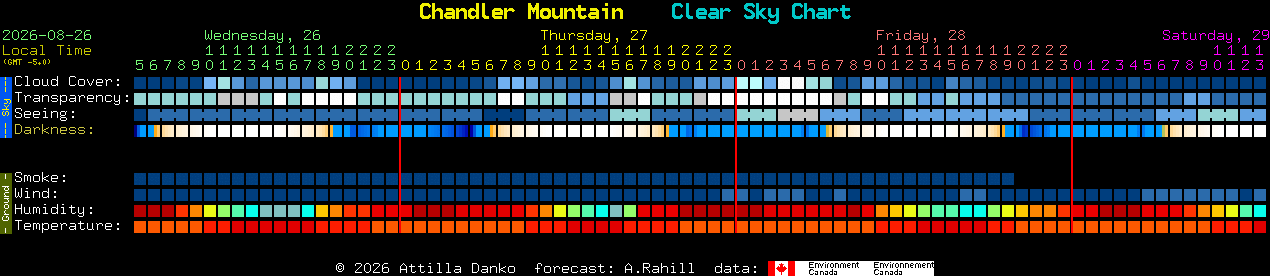 Current forecast for Chandler Mountain Clear Sky Chart