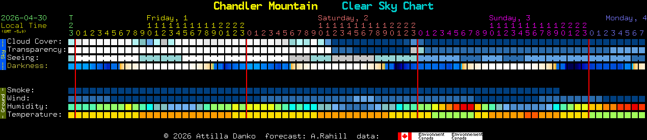 Current forecast for Chandler Mountain Clear Sky Chart