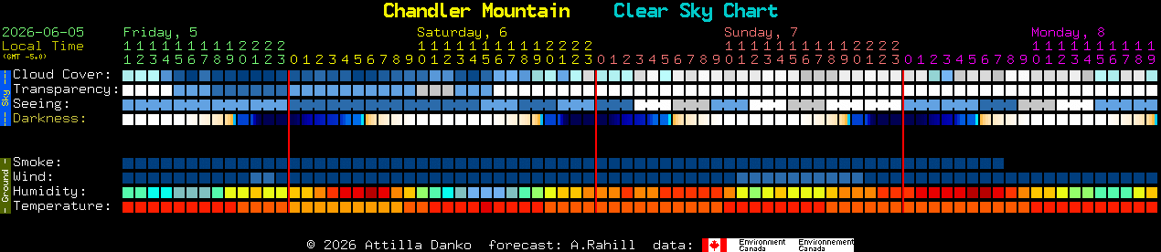 Current forecast for Chandler Mountain Clear Sky Chart