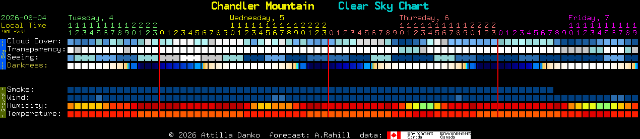 Current forecast for Chandler Mountain Clear Sky Chart