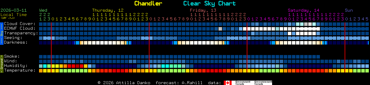 Current forecast for Chandler Clear Sky Chart