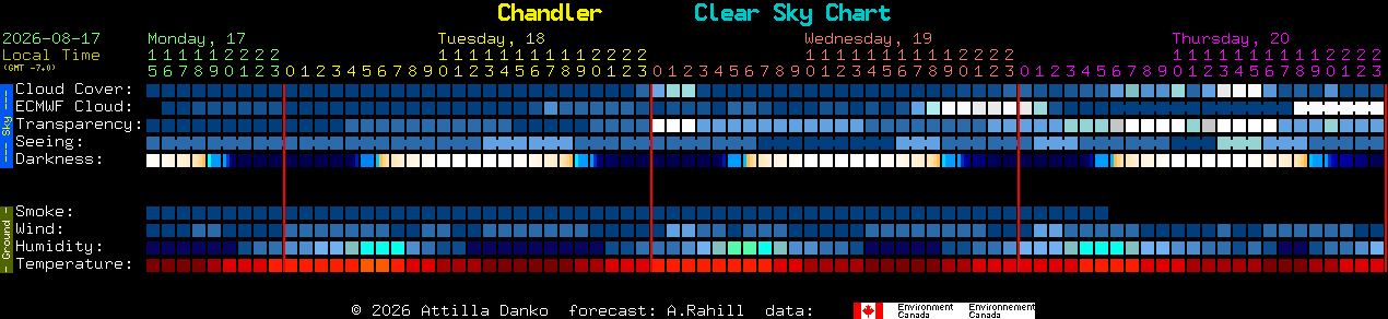 Current forecast for Chandler Clear Sky Chart