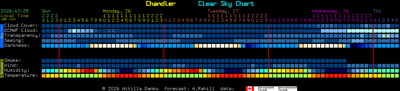 Current forecast for Chandler Clear Sky Chart
