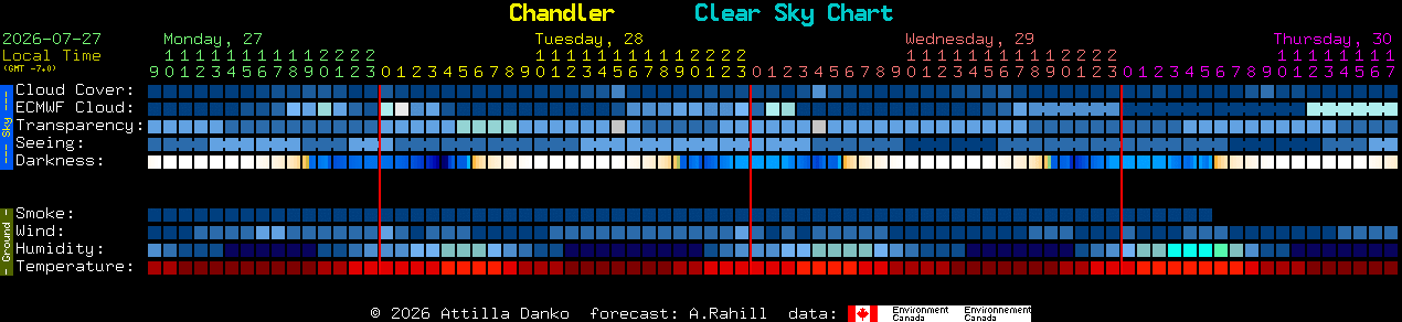 Current forecast for Chandler Clear Sky Chart