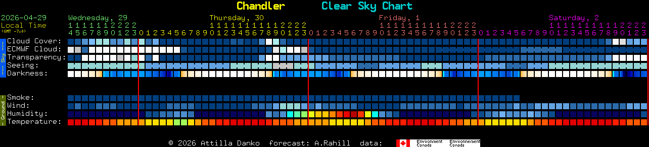 Current forecast for Chandler Clear Sky Chart