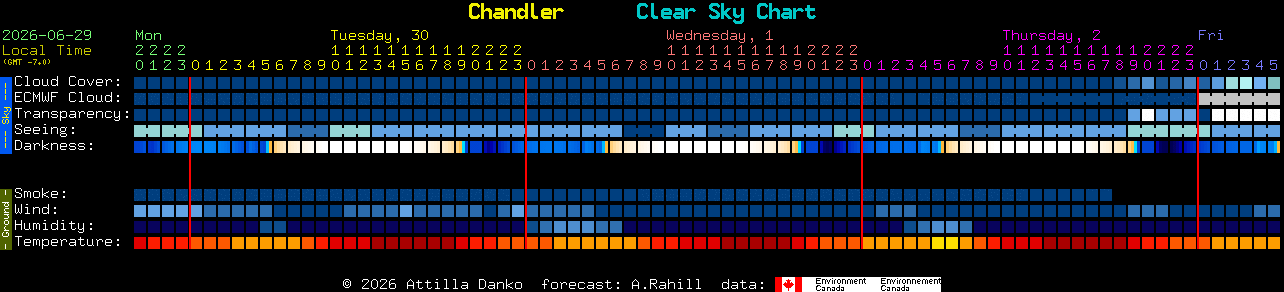 Current forecast for Chandler Clear Sky Chart