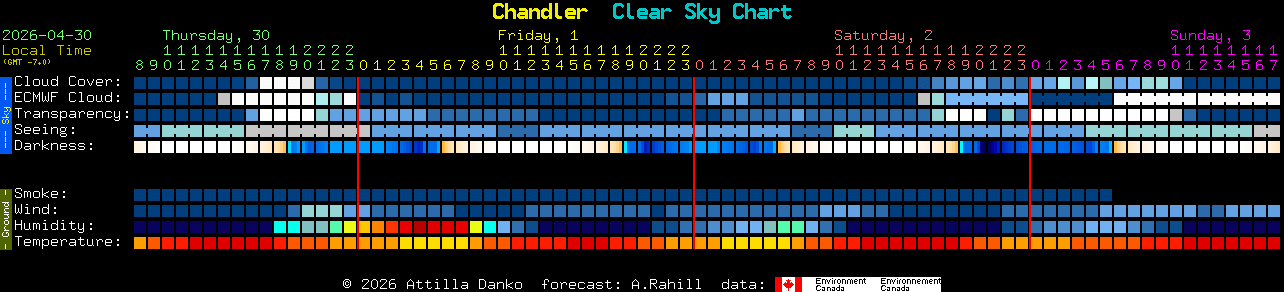 Current forecast for Chandler Clear Sky Chart