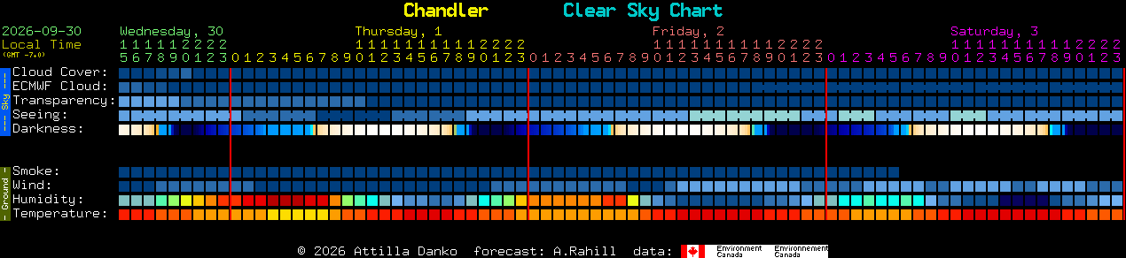 Current forecast for Chandler Clear Sky Chart