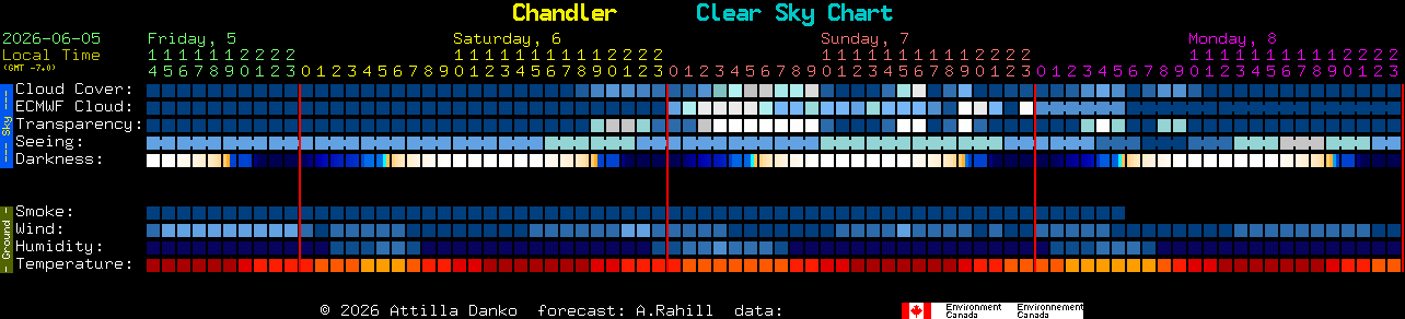 Current forecast for Chandler Clear Sky Chart