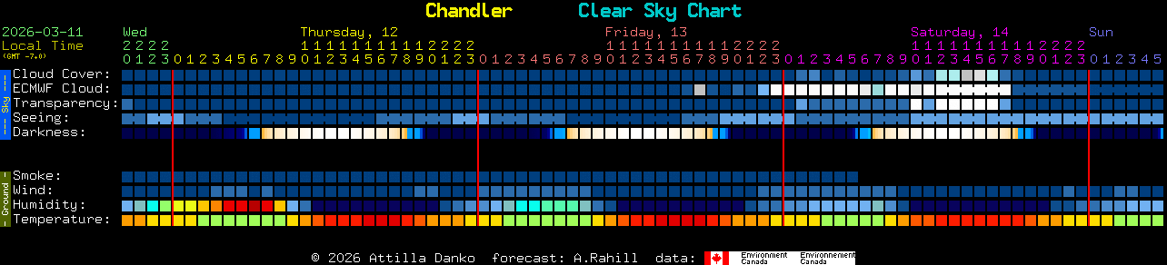 Current forecast for Chandler Clear Sky Chart
