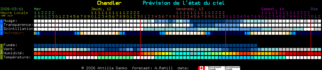 Current forecast for Chandler Clear Sky Chart