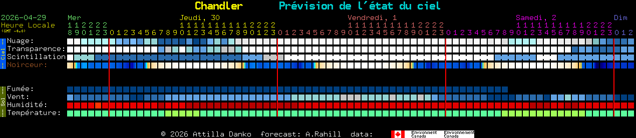 Current forecast for Chandler Clear Sky Chart