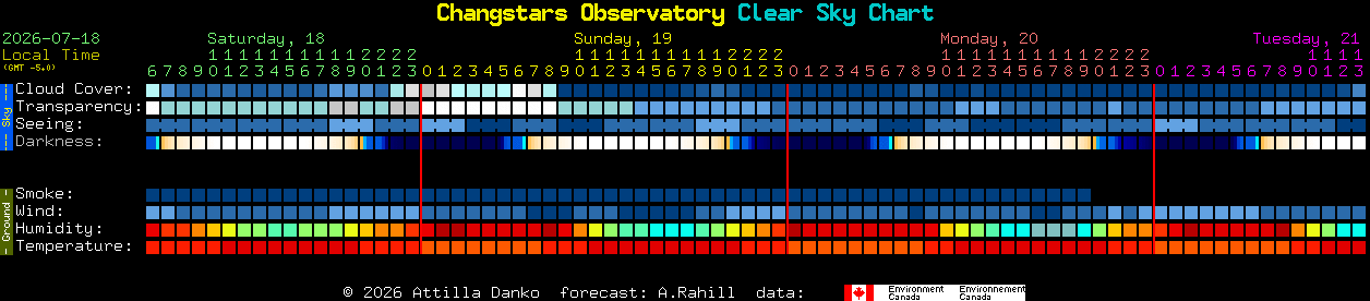 Current forecast for Changstars Observatory Clear Sky Chart