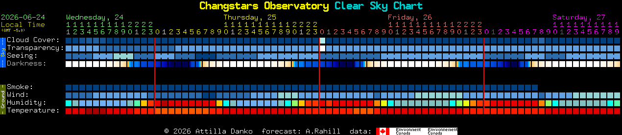 Current forecast for Changstars Observatory Clear Sky Chart