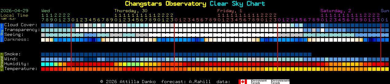 Current forecast for Changstars Observatory Clear Sky Chart