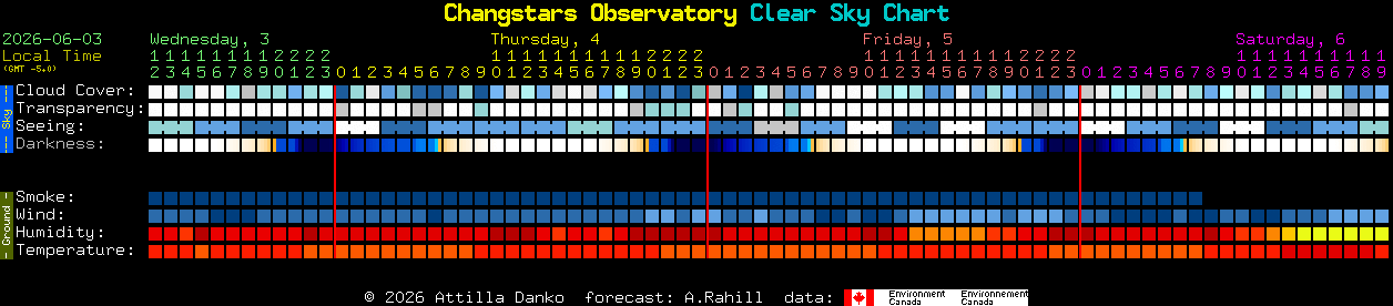 Current forecast for Changstars Observatory Clear Sky Chart