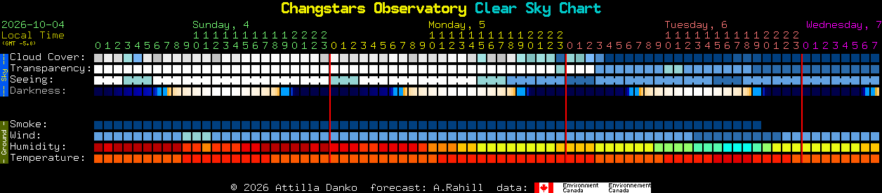 Current forecast for Changstars Observatory Clear Sky Chart