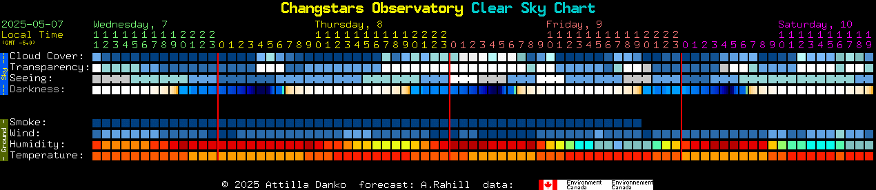 Current forecast for Changstars Observatory Clear Sky Chart