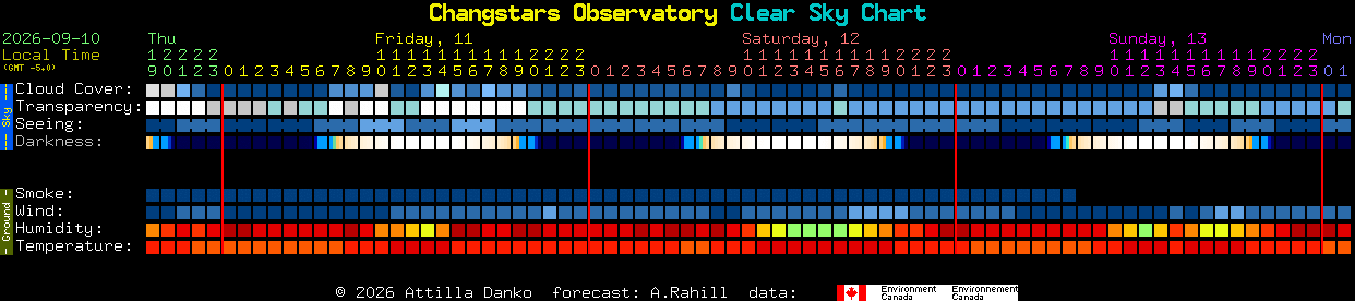 Current forecast for Changstars Observatory Clear Sky Chart